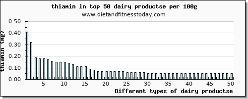 dairy productse thiamin per 100g